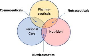 How nutraceutical products fit in with pharmaceuticals, nutrition and personal care.